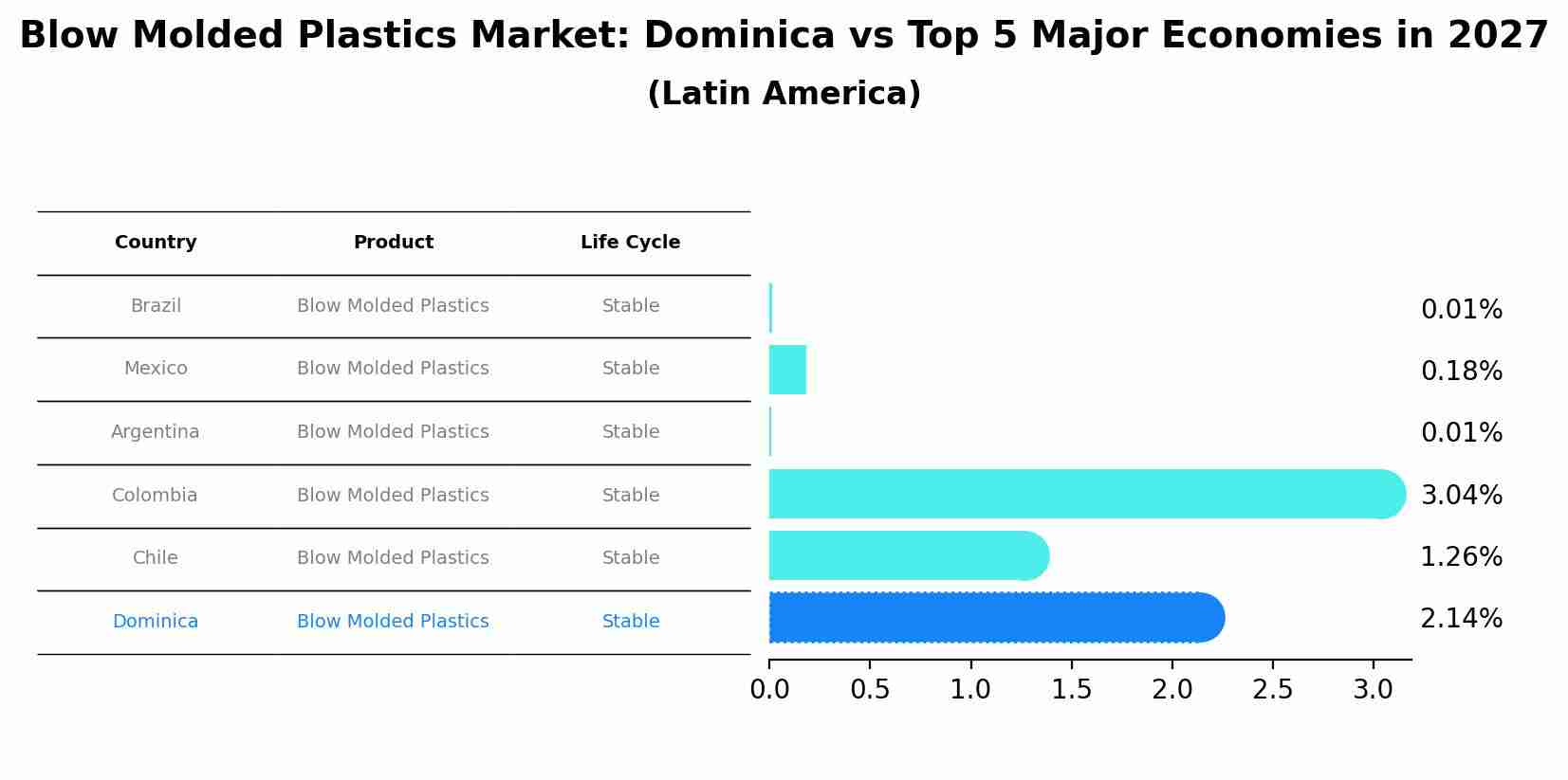 Blow Molded Plastics Market: Dominica vs Top 5 Major Economies in 2027 (Latin America)