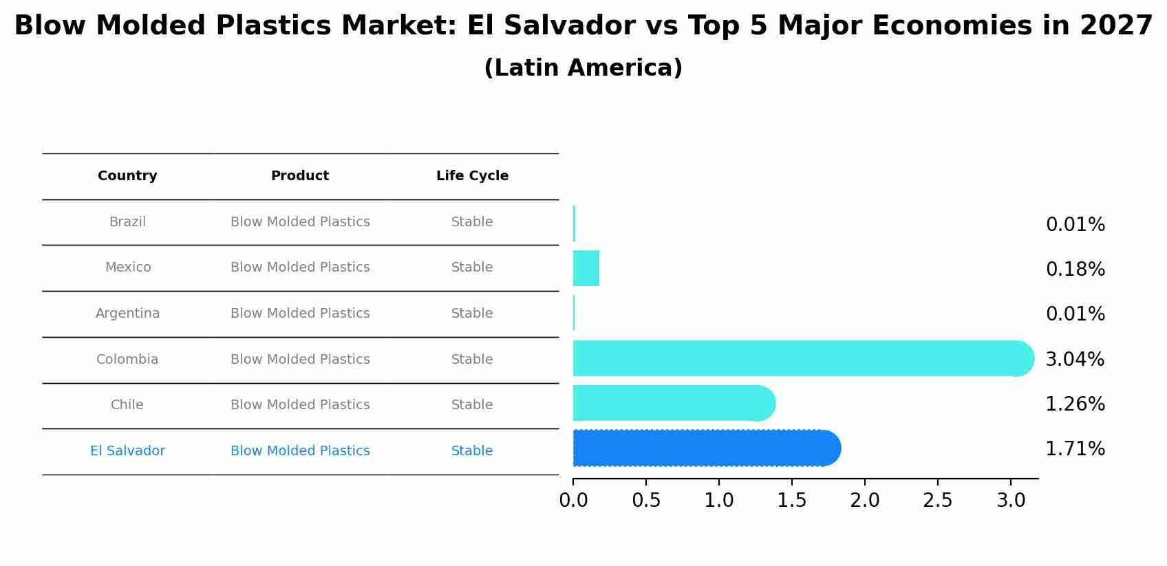 Blow Molded Plastics Market: El Salvador vs Top 5 Major Economies in 2027 (Latin America)