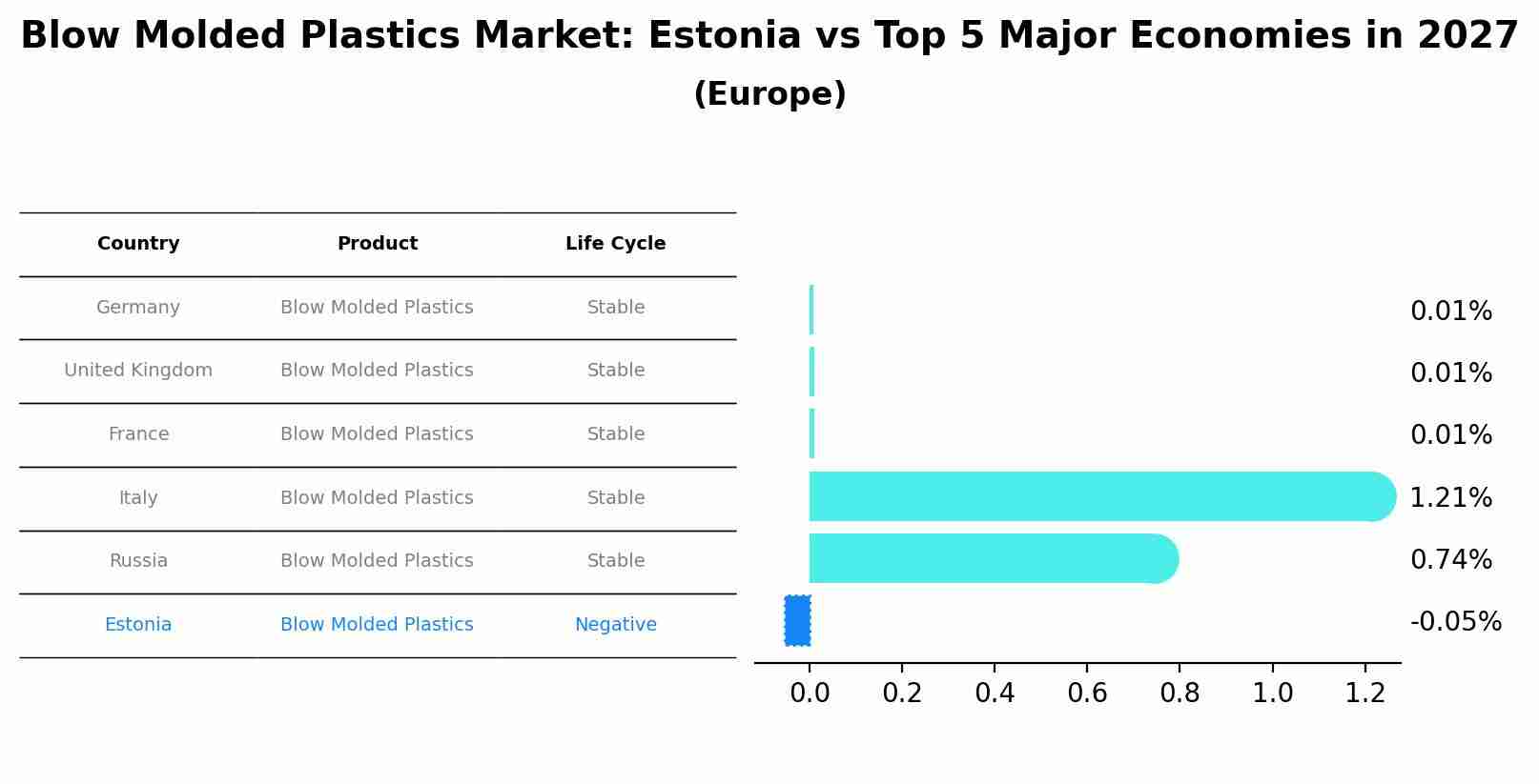 Blow Molded Plastics Market: Estonia vs Top 5 Major Economies in 2027 (Europe)