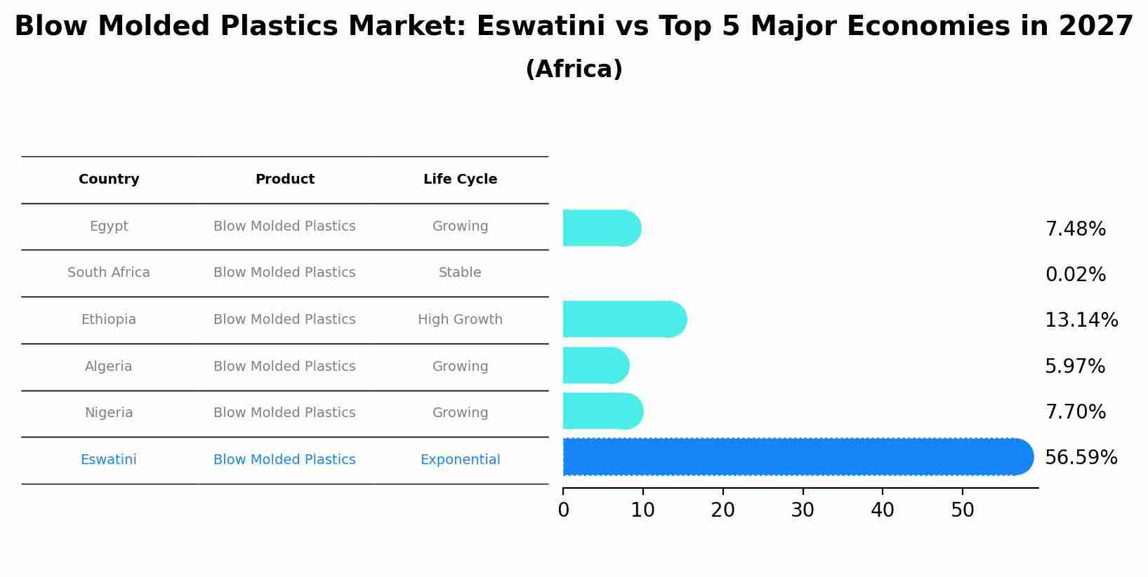 Blow Molded Plastics Market: Eswatini vs Top 5 Major Economies in 2027 (Africa)