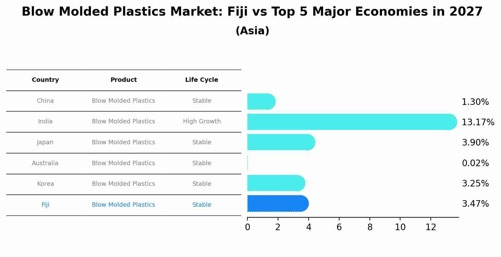 Blow Molded Plastics Market: Fiji vs Top 5 Major Economies in 2027 (Asia)