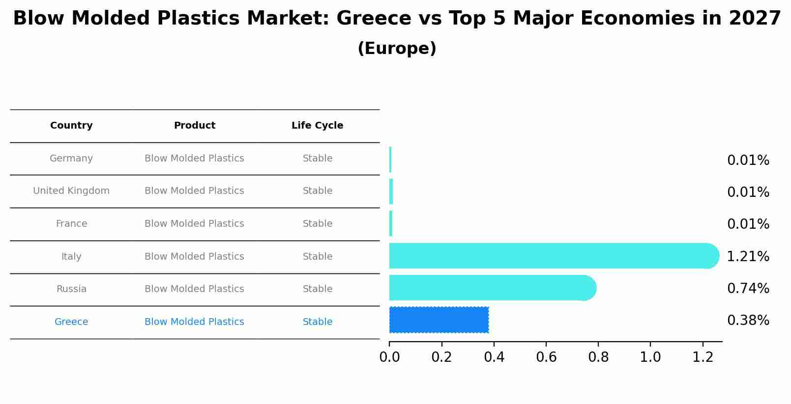 Blow Molded Plastics Market: Greece vs Top 5 Major Economies in 2027 (Europe)