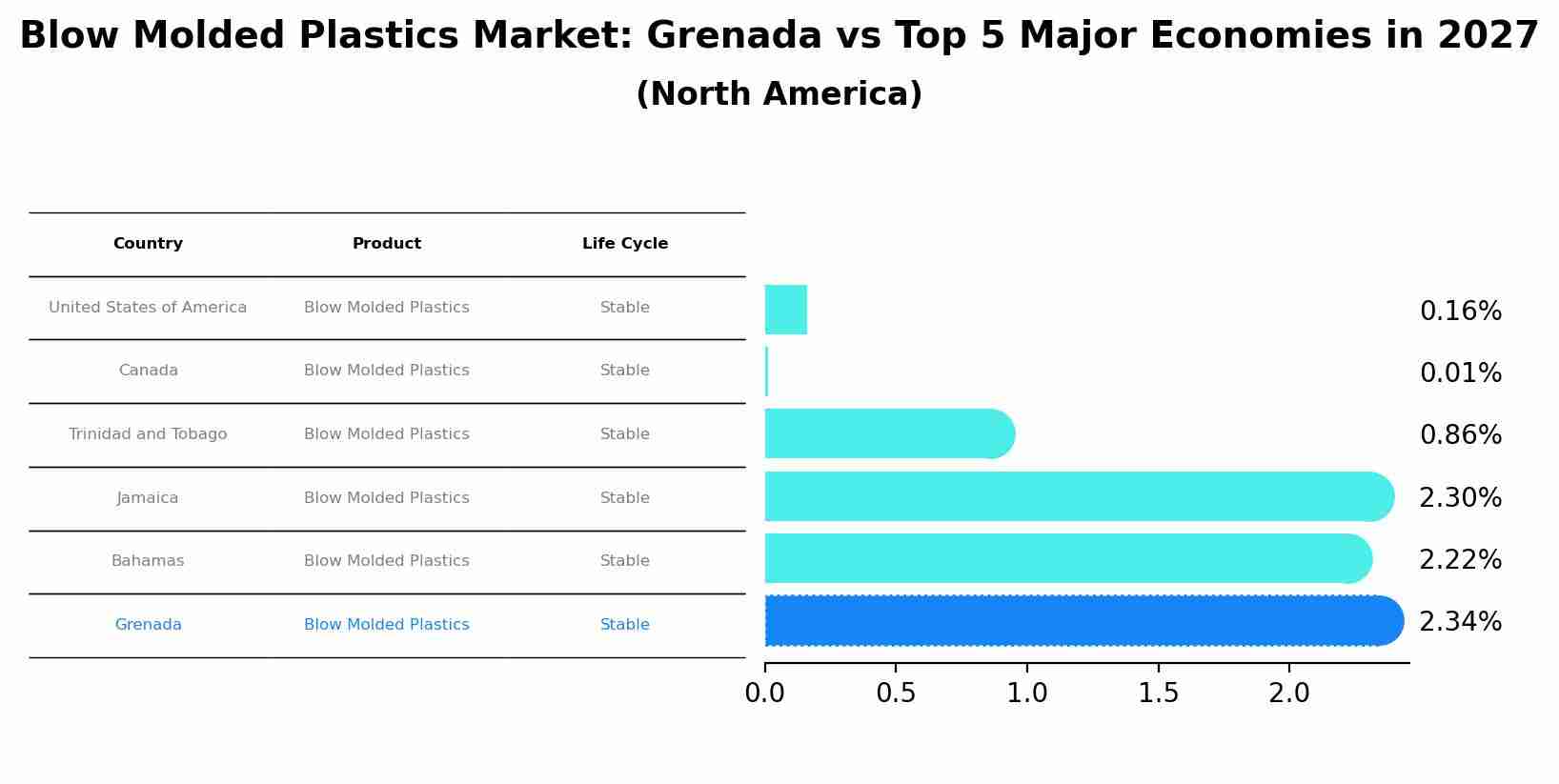Blow Molded Plastics Market: Grenada vs Top 5 Major Economies in 2027 (North America)