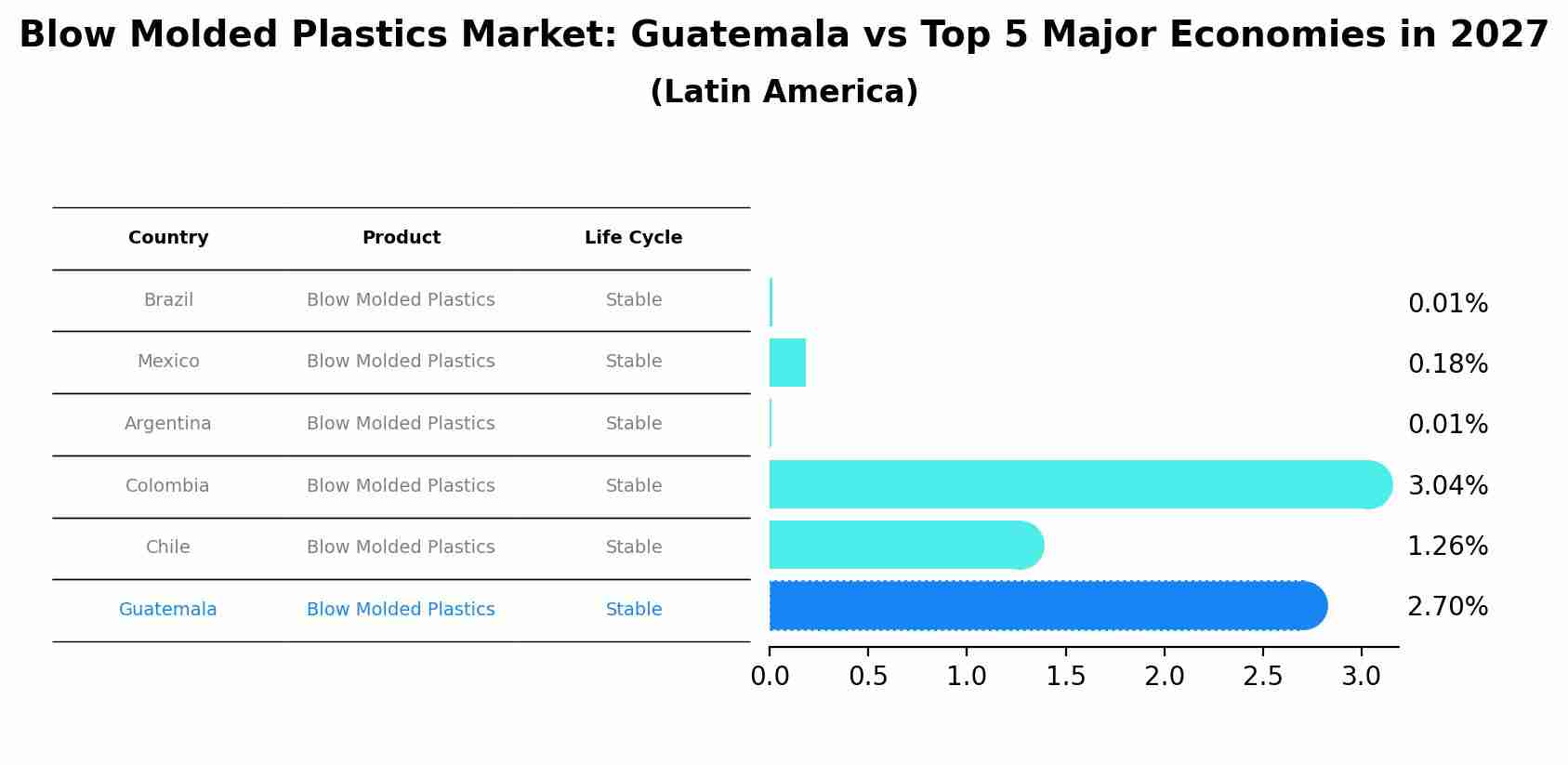 Blow Molded Plastics Market: Guatemala vs Top 5 Major Economies in 2027 (Latin America)