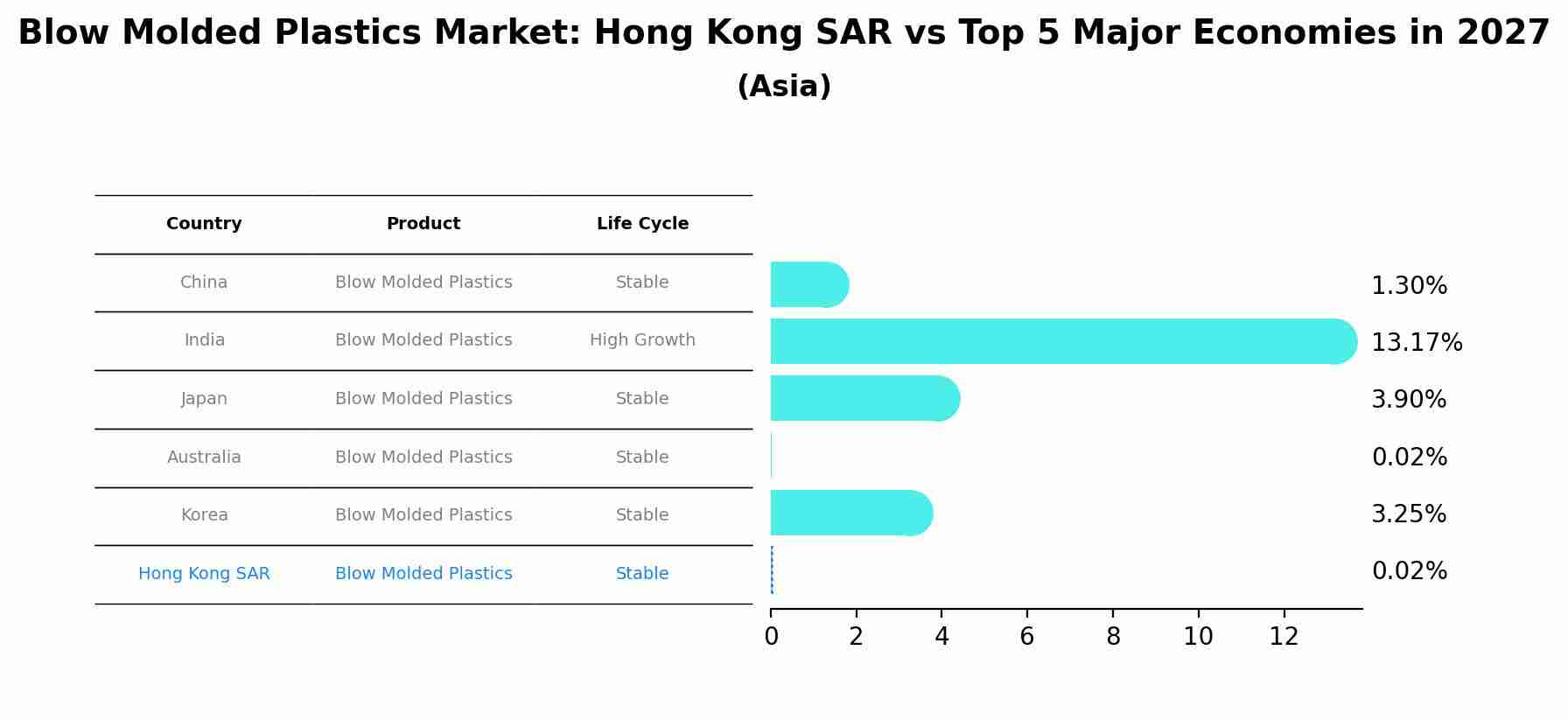 Blow Molded Plastics Market: Hong Kong SAR vs Top 5 Major Economies in 2027 (Asia)