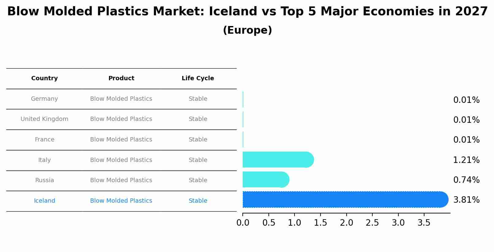 Blow Molded Plastics Market: Iceland vs Top 5 Major Economies in 2027 (Europe)