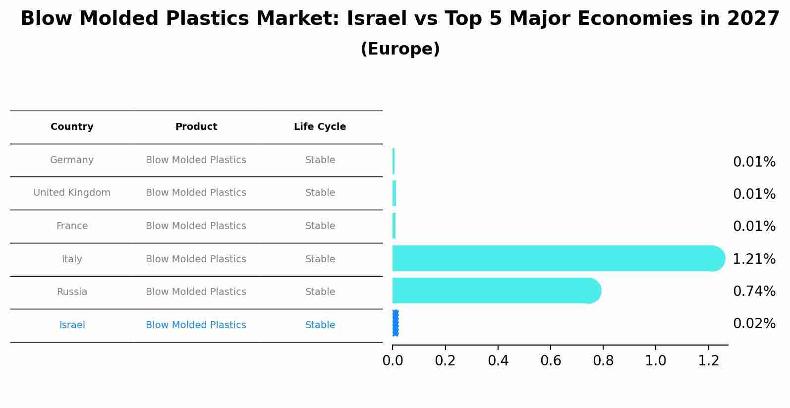 Blow Molded Plastics Market: Israel vs Top 5 Major Economies in 2027 (Europe)