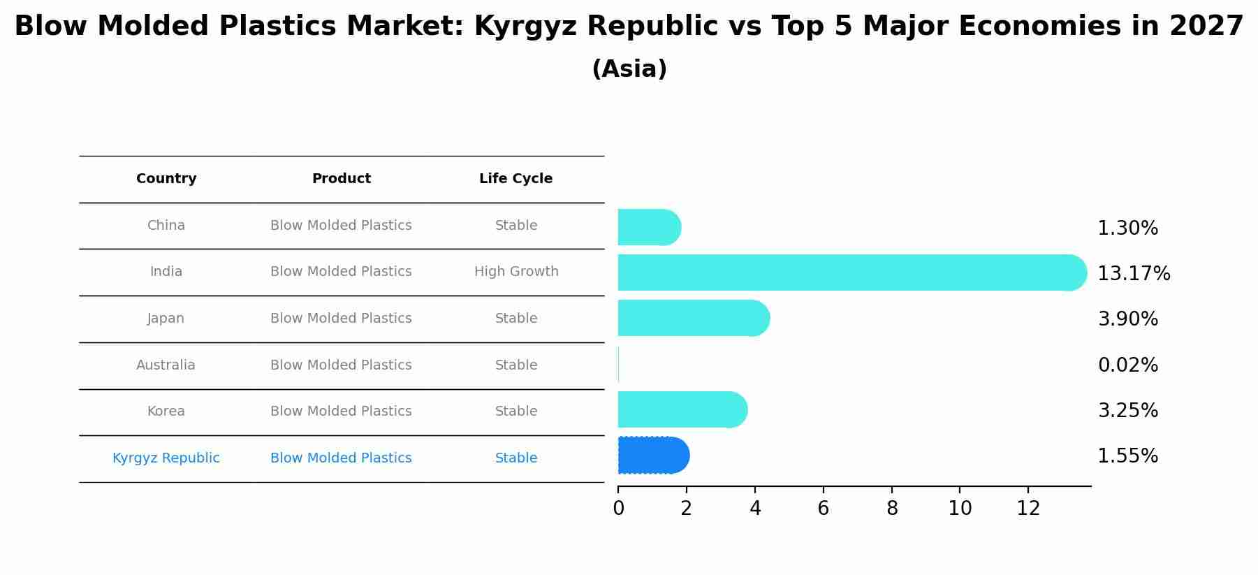 Blow Molded Plastics Market: Kyrgyz Republic vs Top 5 Major Economies in 2027 (Asia)