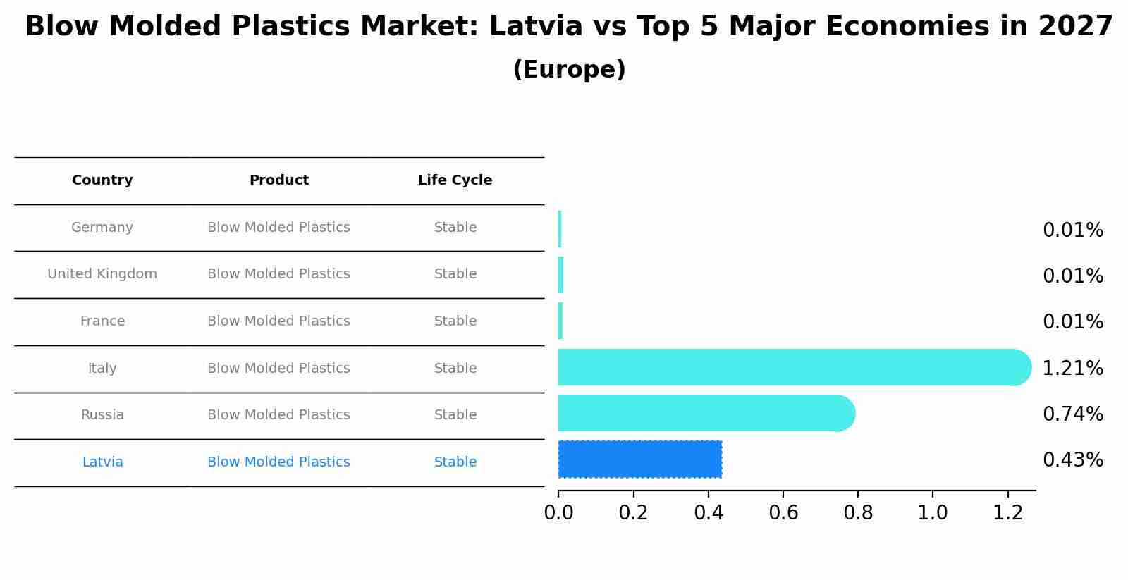 Blow Molded Plastics Market: Latvia vs Top 5 Major Economies in 2027 (Europe)