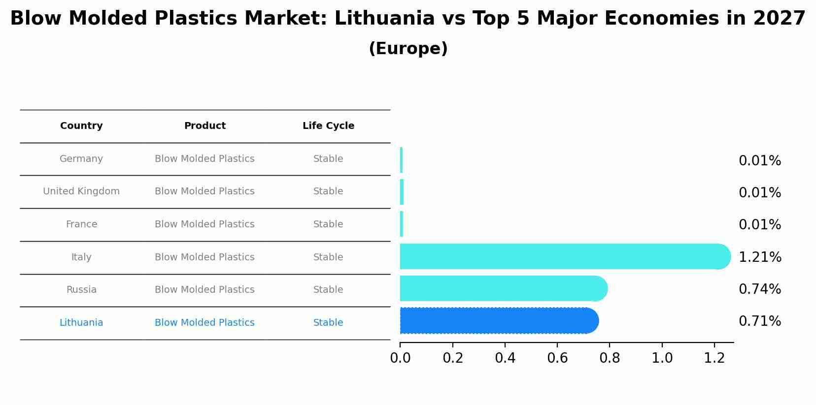 Blow Molded Plastics Market: Lithuania vs Top 5 Major Economies in 2027 (Europe)