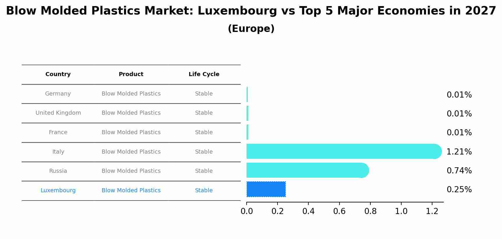 Blow Molded Plastics Market: Luxembourg vs Top 5 Major Economies in 2027 (Europe)