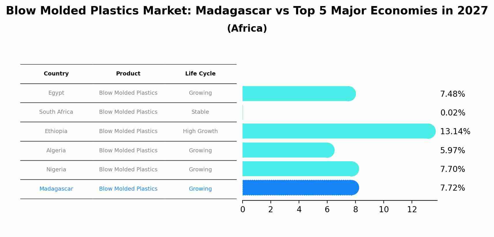 Blow Molded Plastics Market: Madagascar vs Top 5 Major Economies in 2027 (Africa)