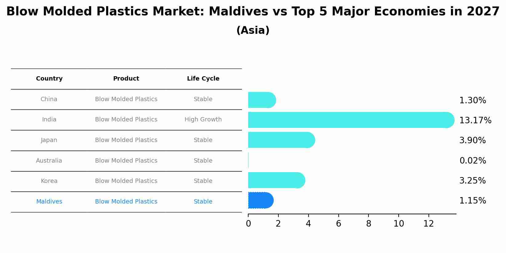 Blow Molded Plastics Market: Maldives vs Top 5 Major Economies in 2027 (Asia)