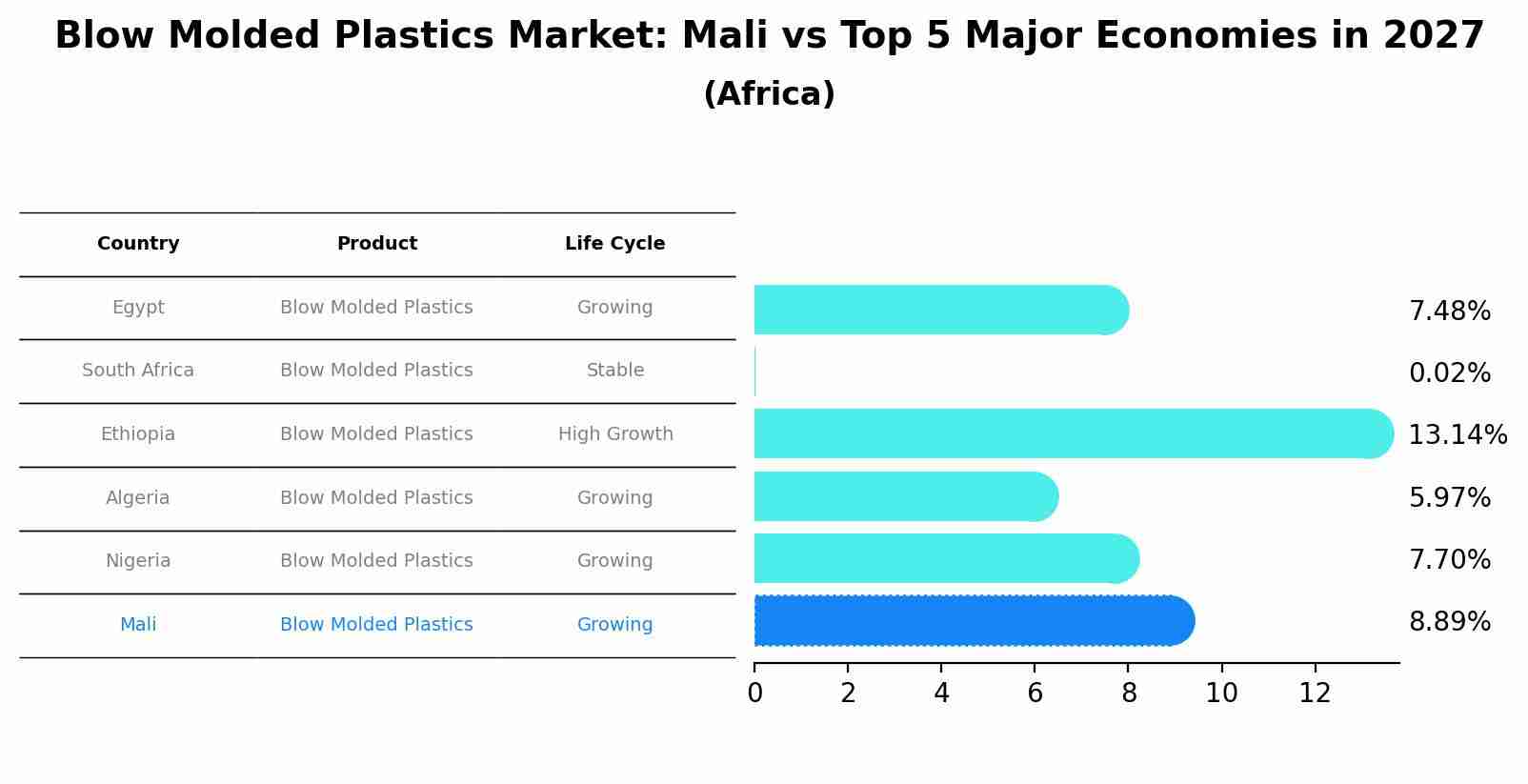 Blow Molded Plastics Market: Mali vs Top 5 Major Economies in 2027 (Africa)
