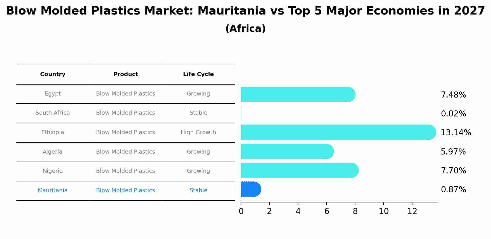 Blow Molded Plastics Market: Mauritania vs Top 5 Major Economies in 2027 (Africa)