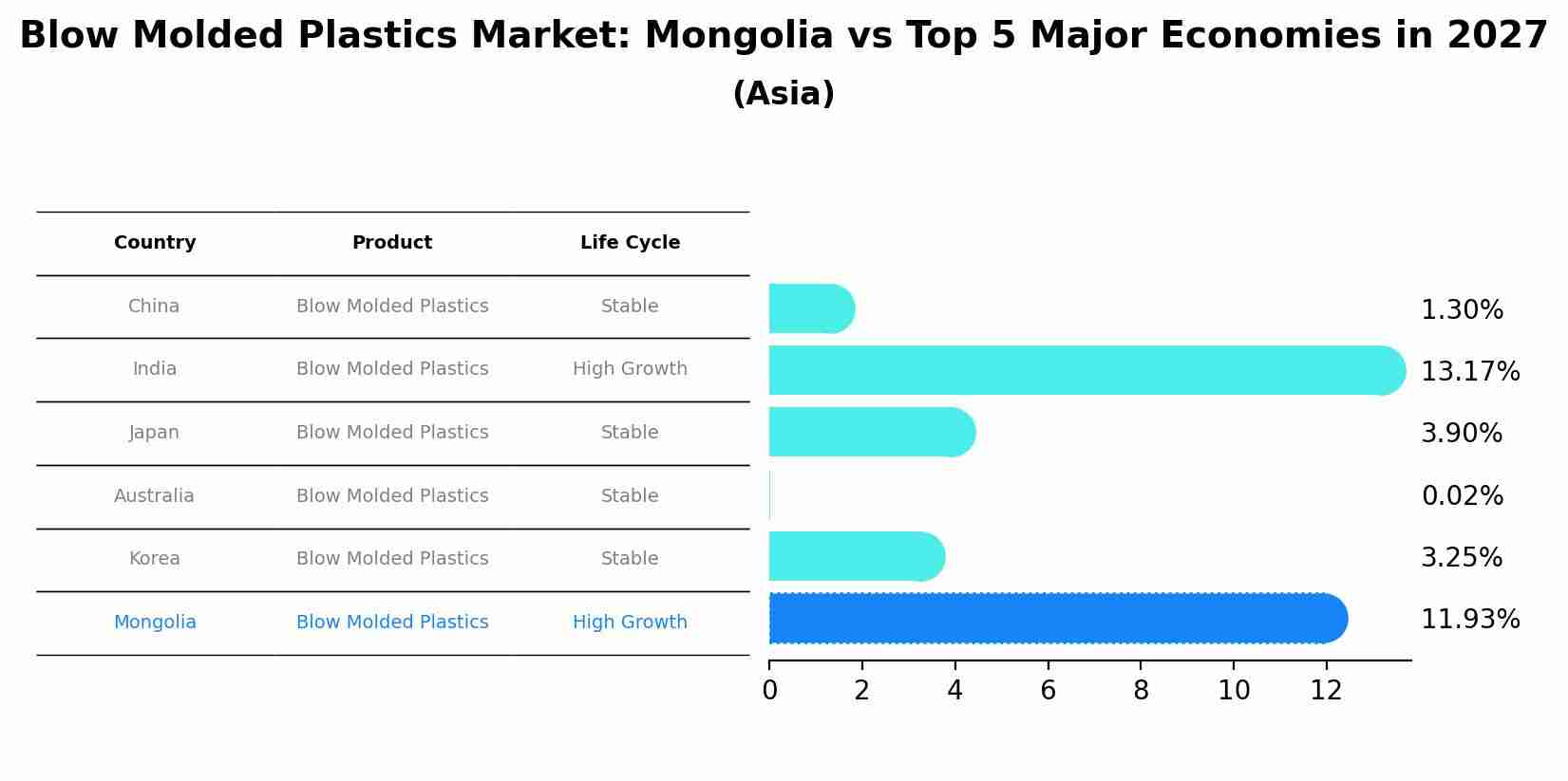 Blow Molded Plastics Market: Mongolia vs Top 5 Major Economies in 2027 (Asia)