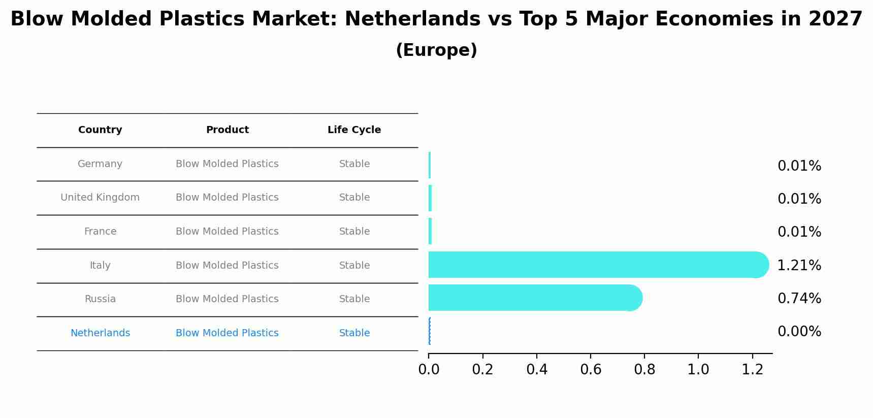 Blow Molded Plastics Market: Netherlands vs Top 5 Major Economies in 2027 (Europe)