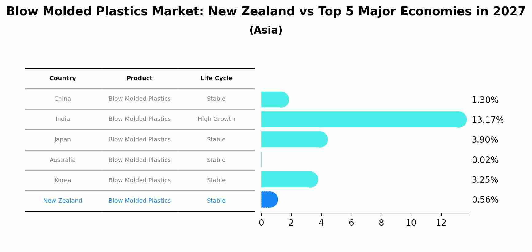 Blow Molded Plastics Market: New Zealand vs Top 5 Major Economies in 2027 (Asia)