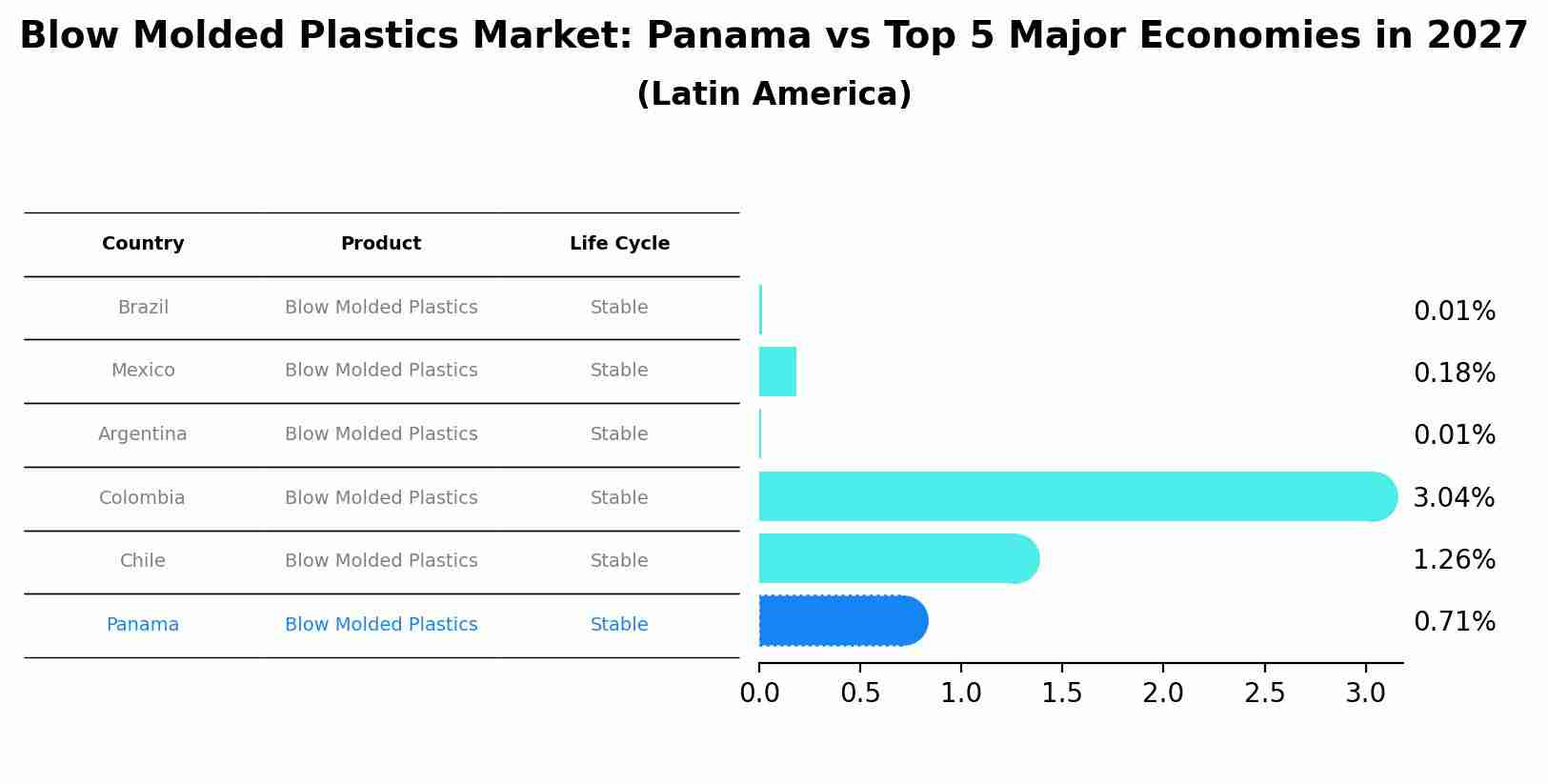 Blow Molded Plastics Market: Panama vs Top 5 Major Economies in 2027 (Latin America)