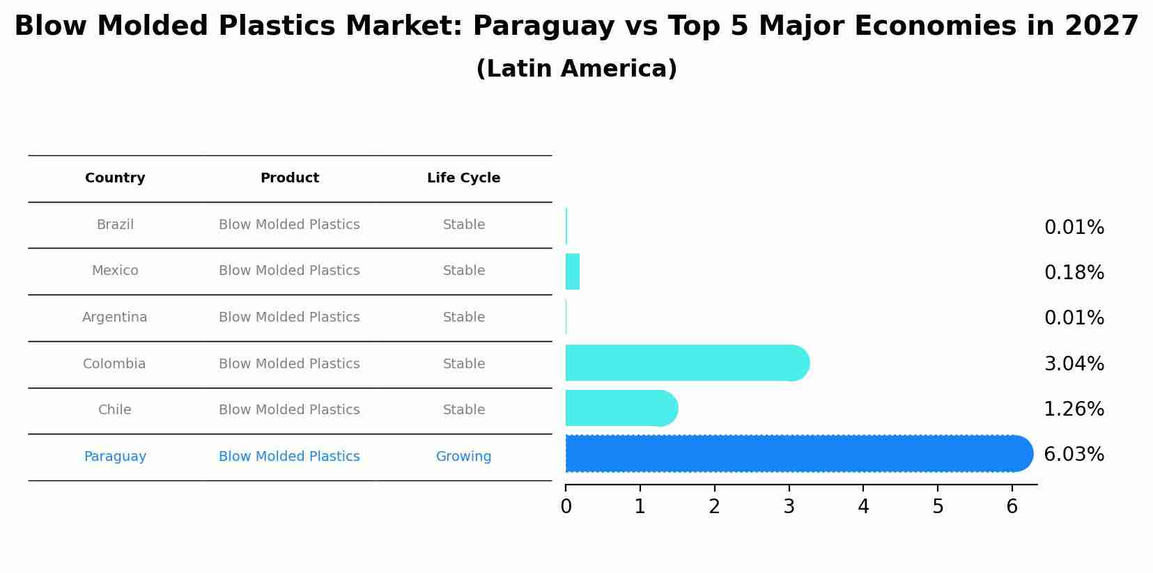 Blow Molded Plastics Market: Paraguay vs Top 5 Major Economies in 2027 (Latin America)