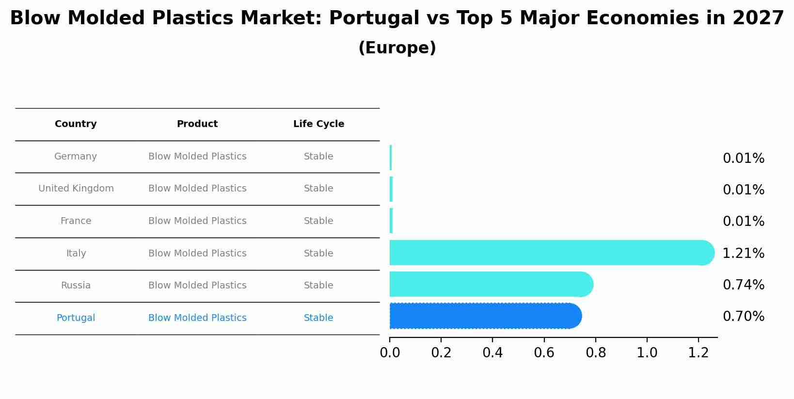 Blow Molded Plastics Market: Portugal vs Top 5 Major Economies in 2027 (Europe)