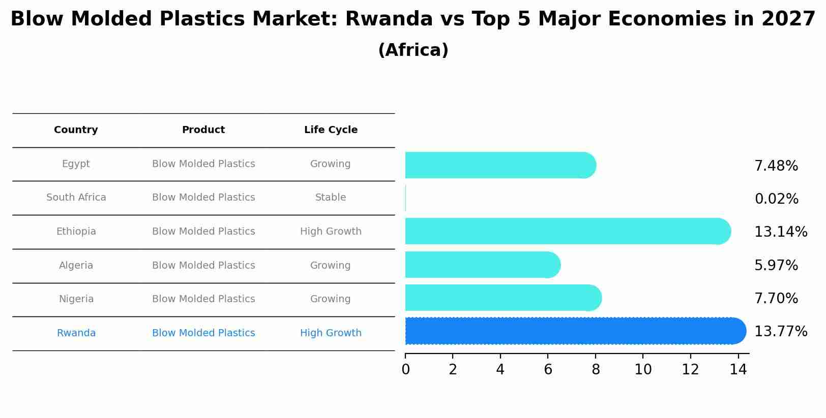 Blow Molded Plastics Market: Rwanda vs Top 5 Major Economies in 2027 (Africa)