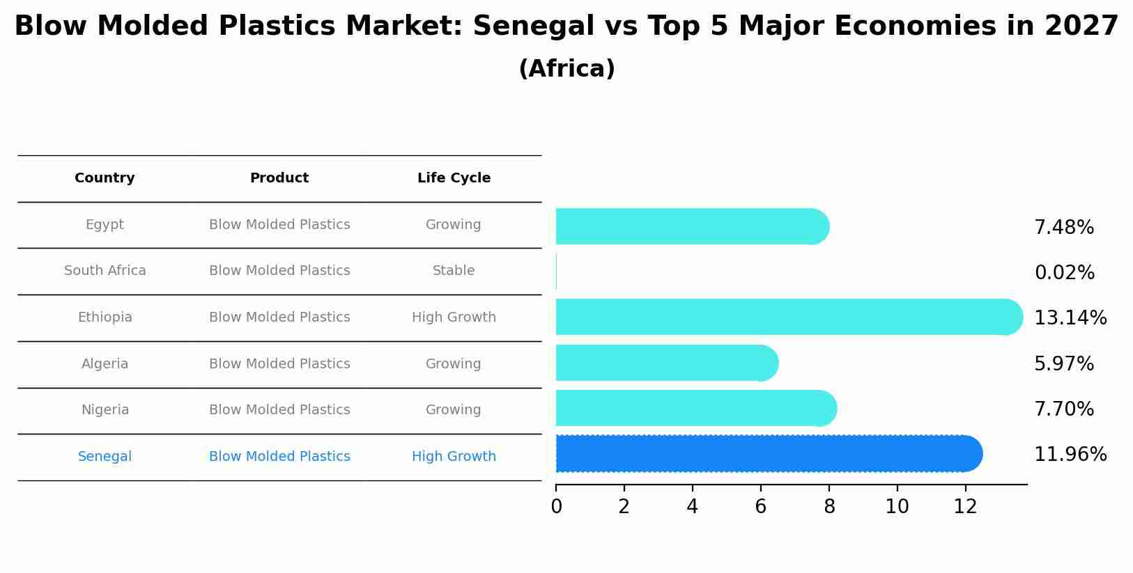 Blow Molded Plastics Market: Senegal vs Top 5 Major Economies in 2027 (Africa)