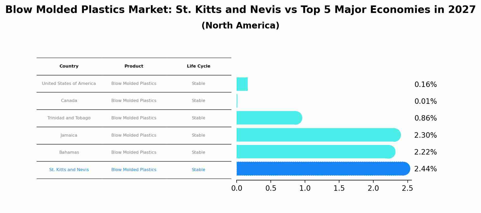 Blow Molded Plastics Market: St. Kitts and Nevis vs Top 5 Major Economies in 2027 (North America)