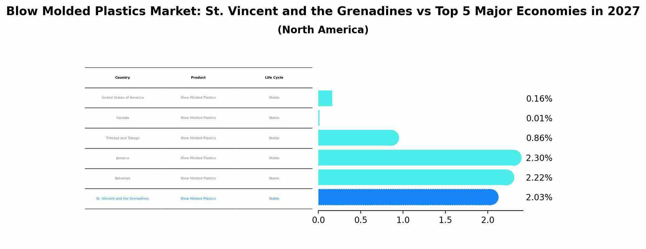 Blow Molded Plastics Market: St. Vincent and the Grenadines vs Top 5 Major Economies in 2027 (North America)