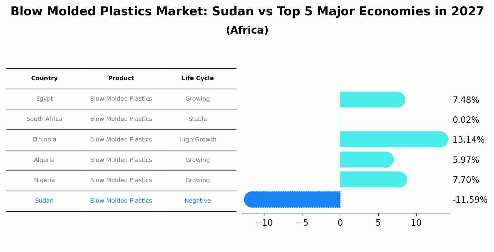 Blow Molded Plastics Market: Sudan vs Top 5 Major Economies in 2027 (Africa)