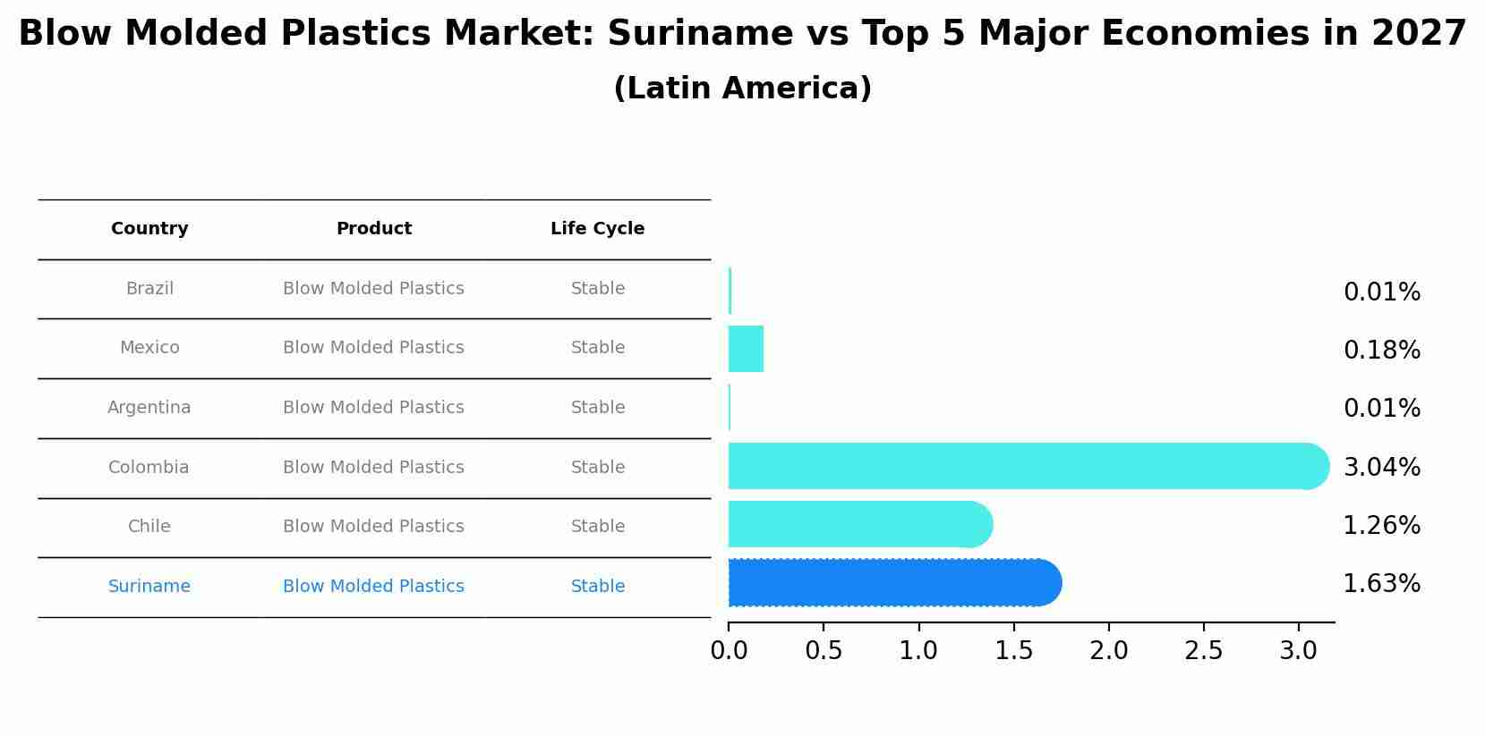 Blow Molded Plastics Market: Suriname vs Top 5 Major Economies in 2027 (Latin America)