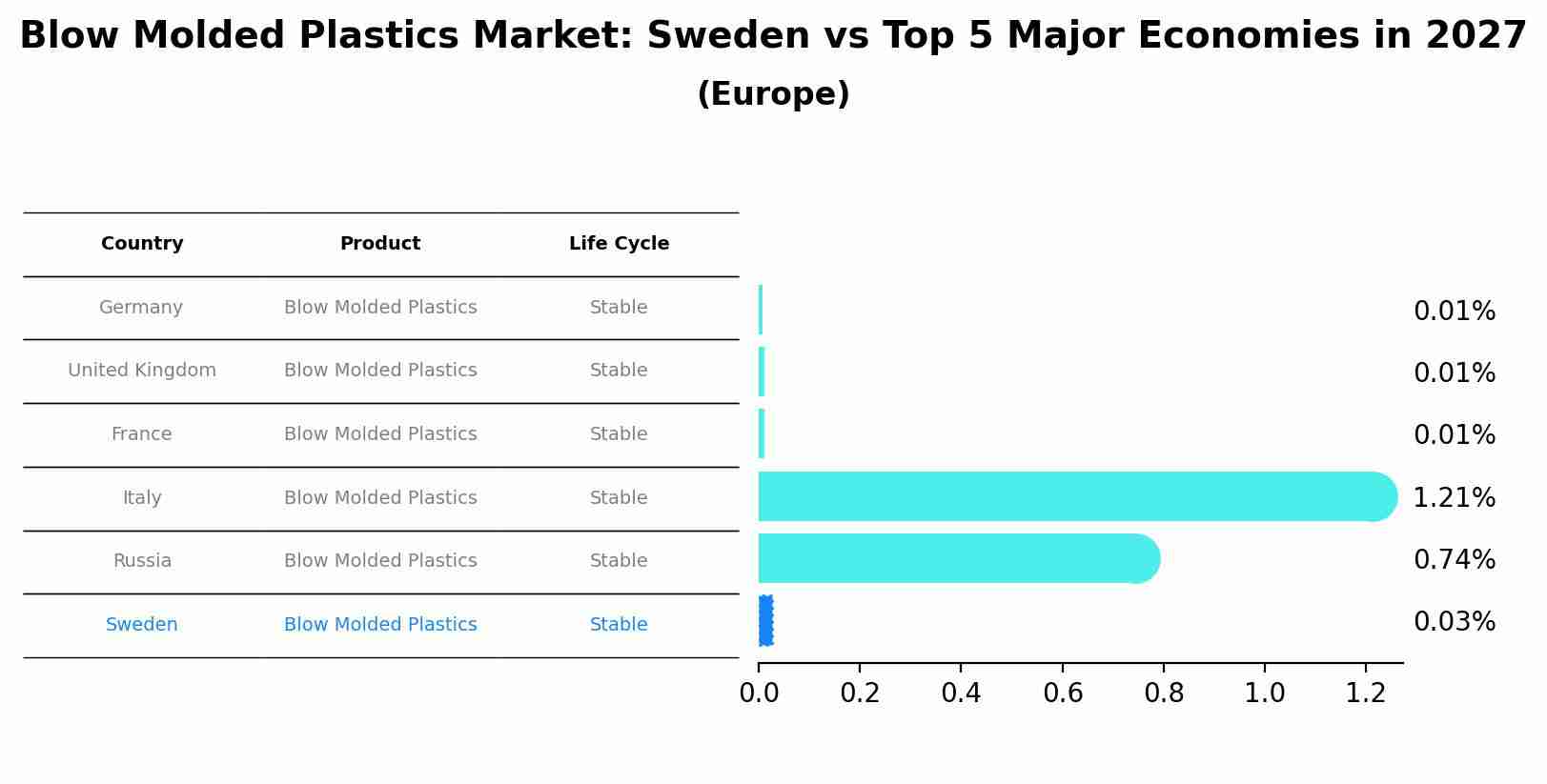 Blow Molded Plastics Market: Sweden vs Top 5 Major Economies in 2027 (Europe)