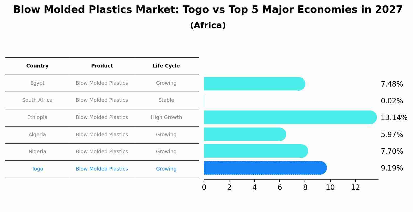 Blow Molded Plastics Market: Togo vs Top 5 Major Economies in 2027 (Africa)