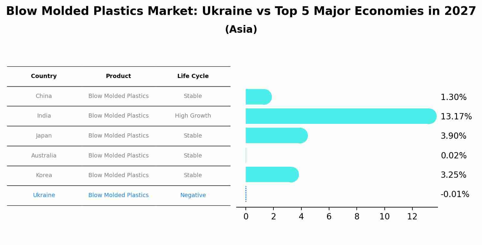 Blow Molded Plastics Market: Ukraine vs Top 5 Major Economies in 2027 (Asia)
