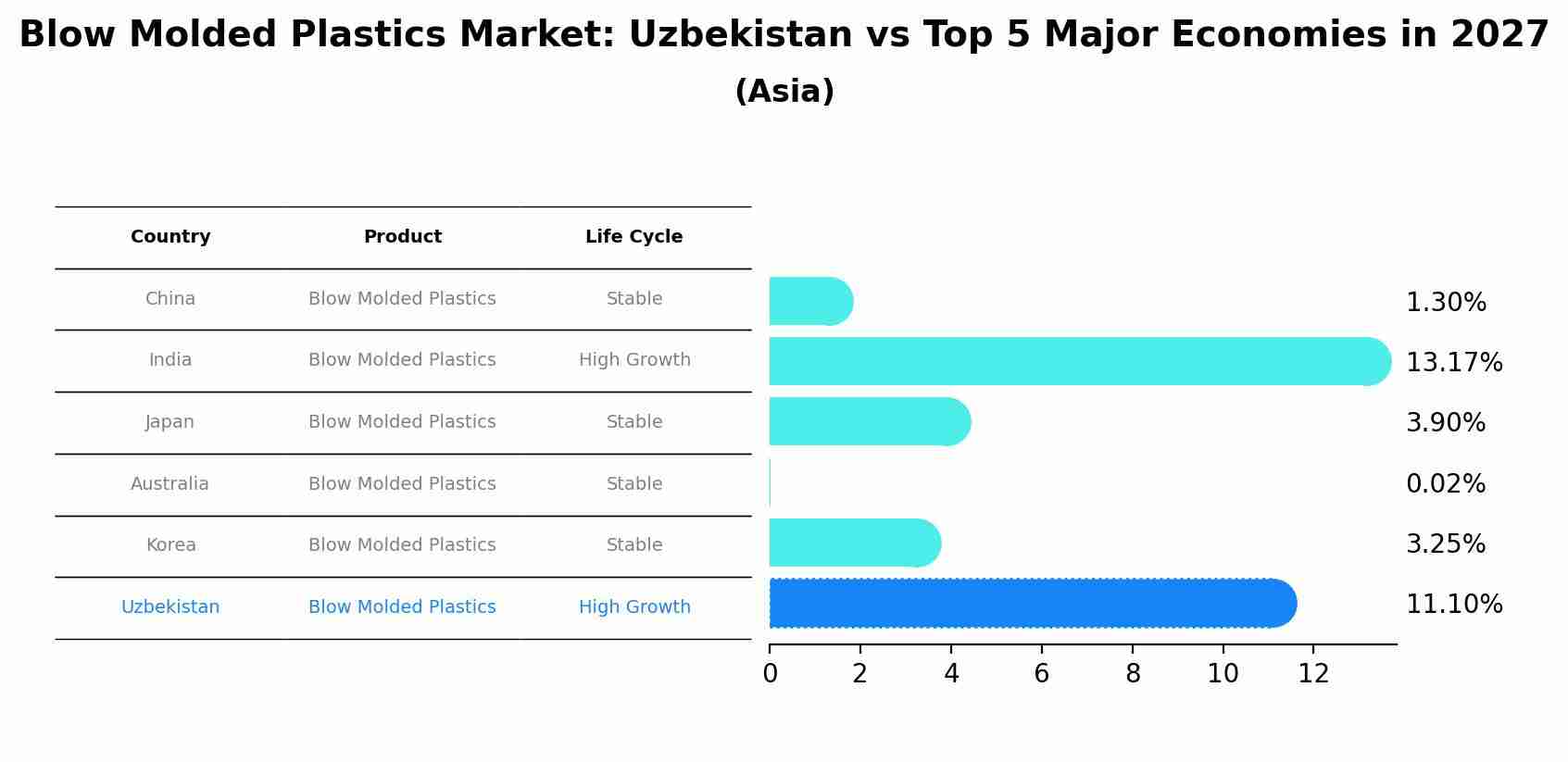 Blow Molded Plastics Market: Uzbekistan vs Top 5 Major Economies in 2027 (Asia)