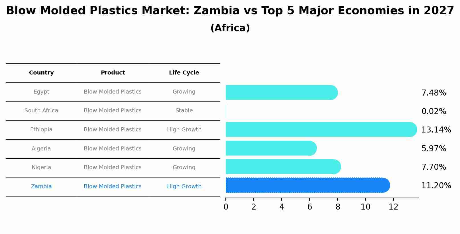 Blow Molded Plastics Market: Zambia vs Top 5 Major Economies in 2027 (Africa)
