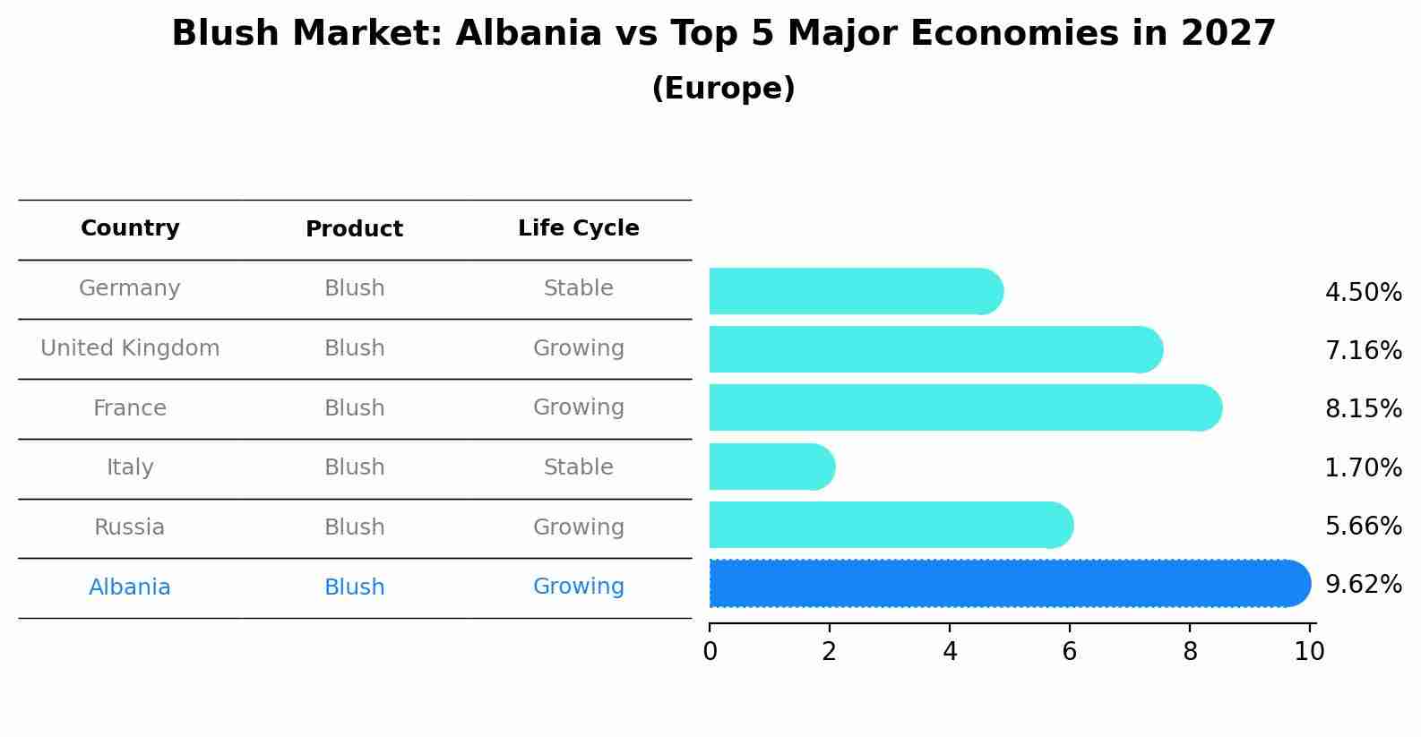 Blush Market: Albania vs Top 5 Major Economies in 2027 (Europe)