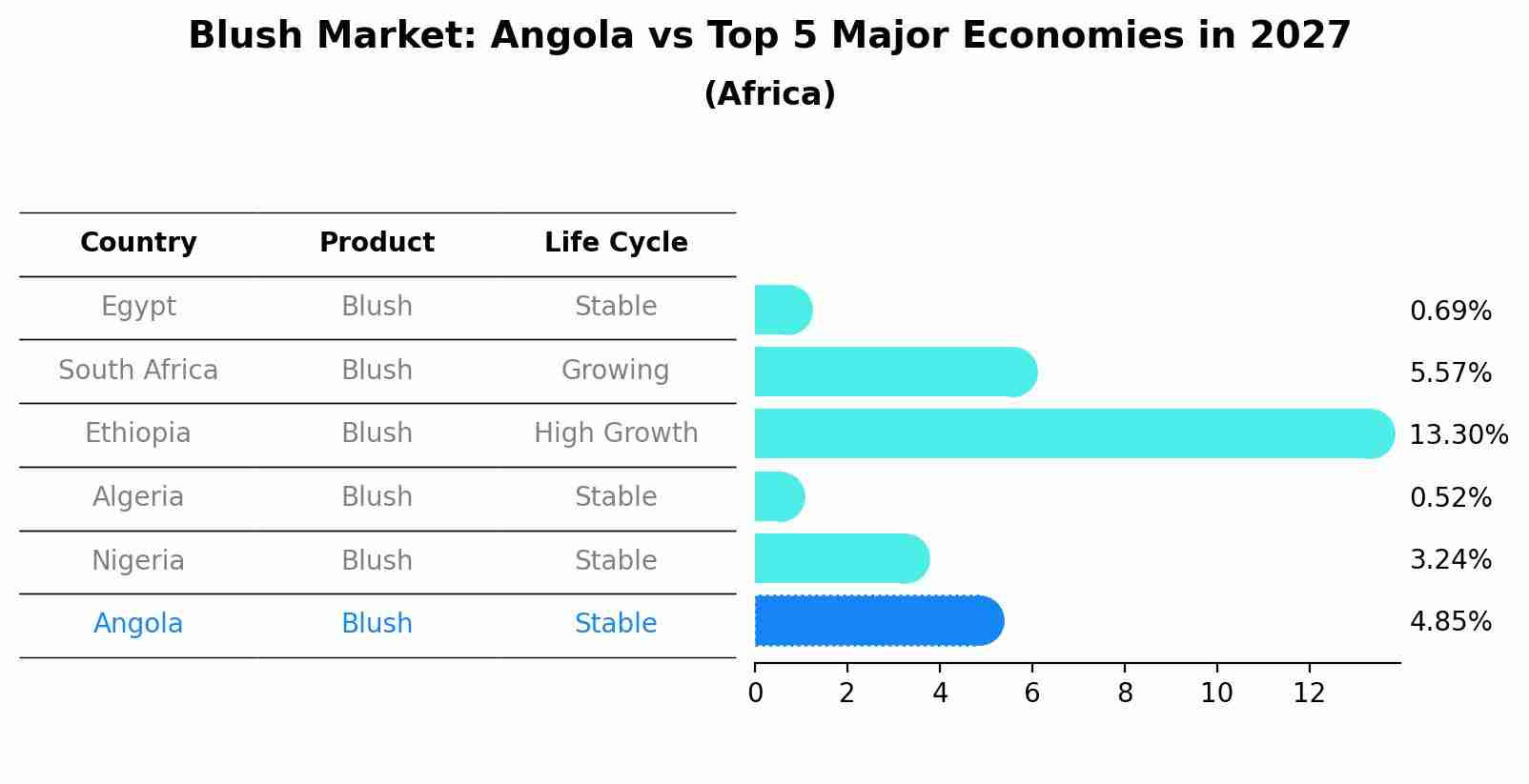 Blush Market: Angola vs Top 5 Major Economies in 2027 (Africa)