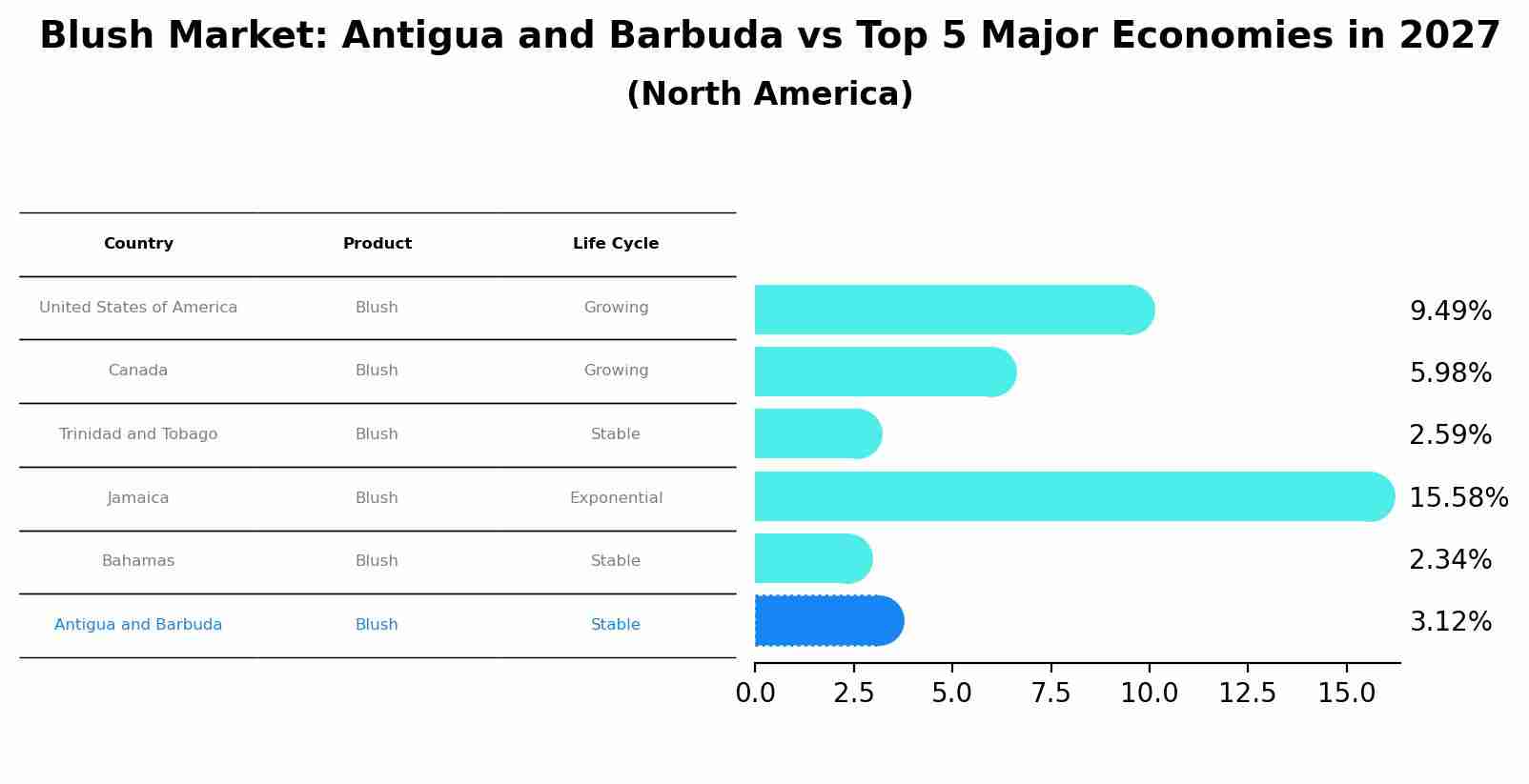 Blush Market: Antigua and Barbuda vs Top 5 Major Economies in 2027 (North America)