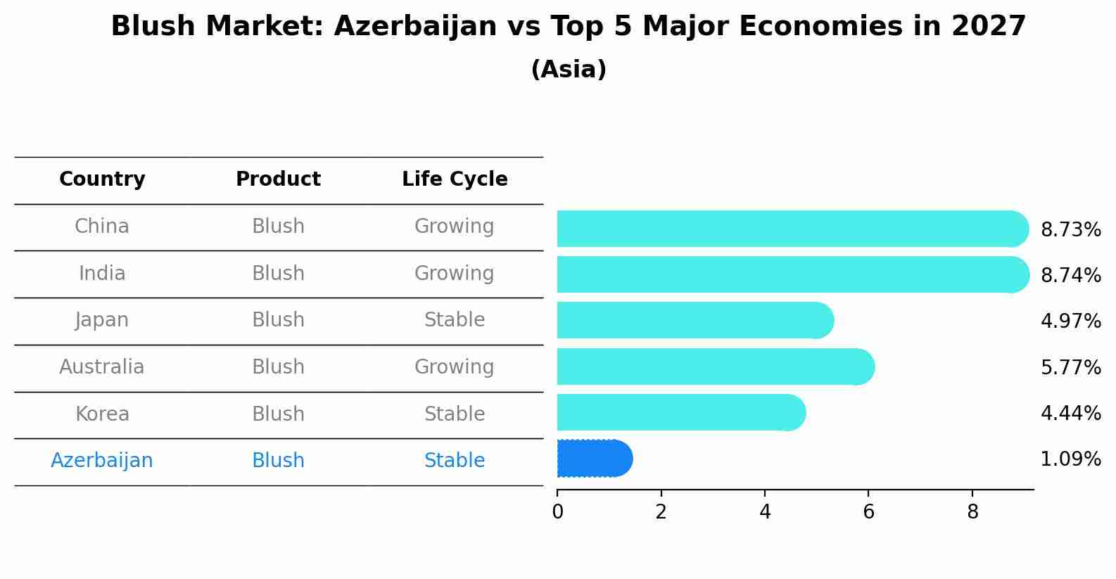 Blush Market: Azerbaijan vs Top 5 Major Economies in 2027 (Asia)