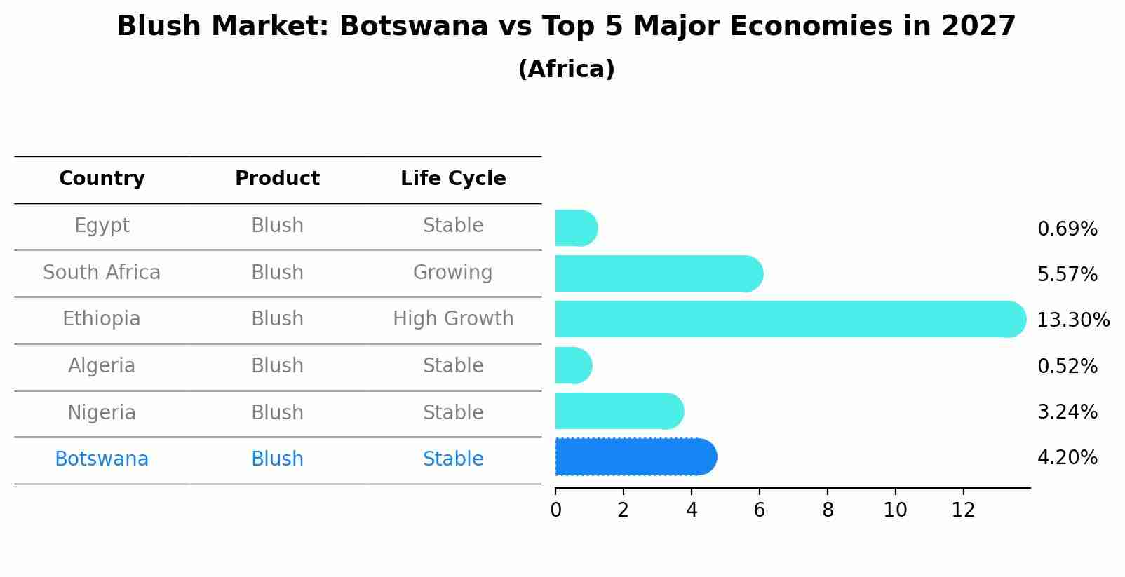 Blush Market: Botswana vs Top 5 Major Economies in 2027 (Africa)