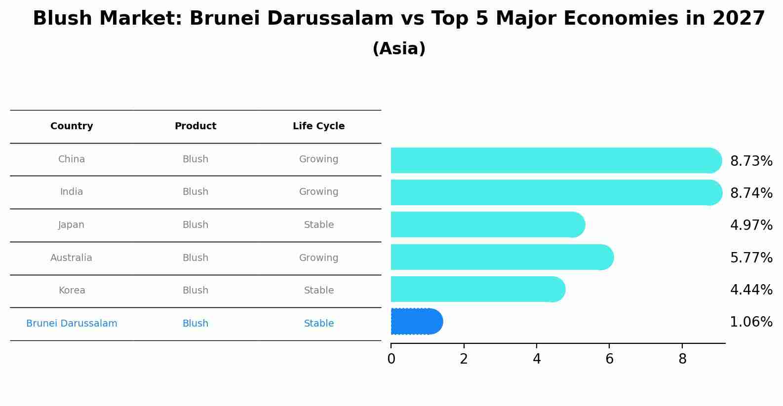 Blush Market: Brunei Darussalam vs Top 5 Major Economies in 2027 (Asia)