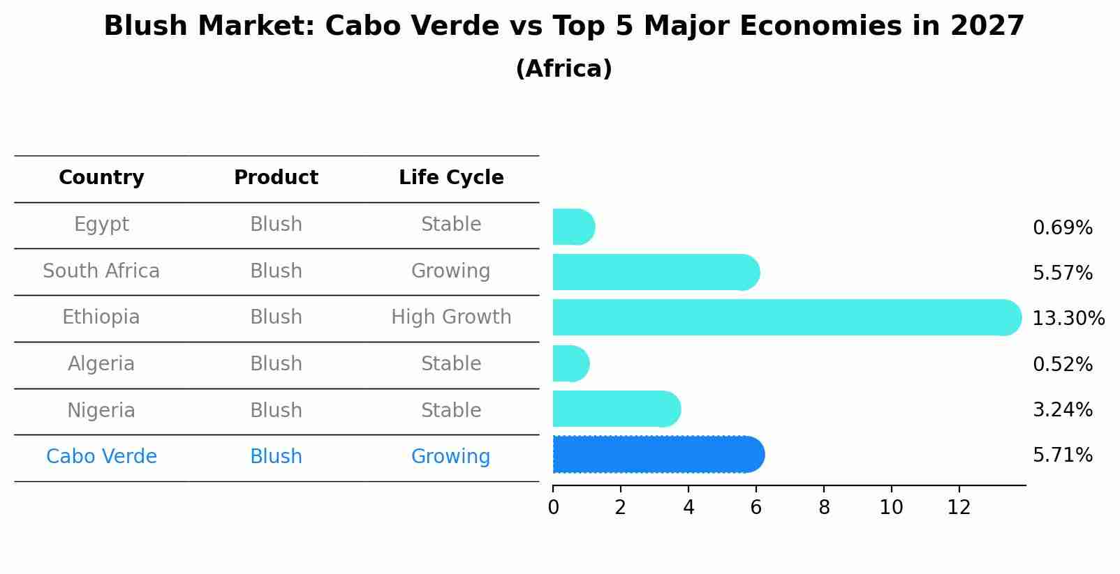 Blush Market: Cabo Verde vs Top 5 Major Economies in 2027 (Africa)