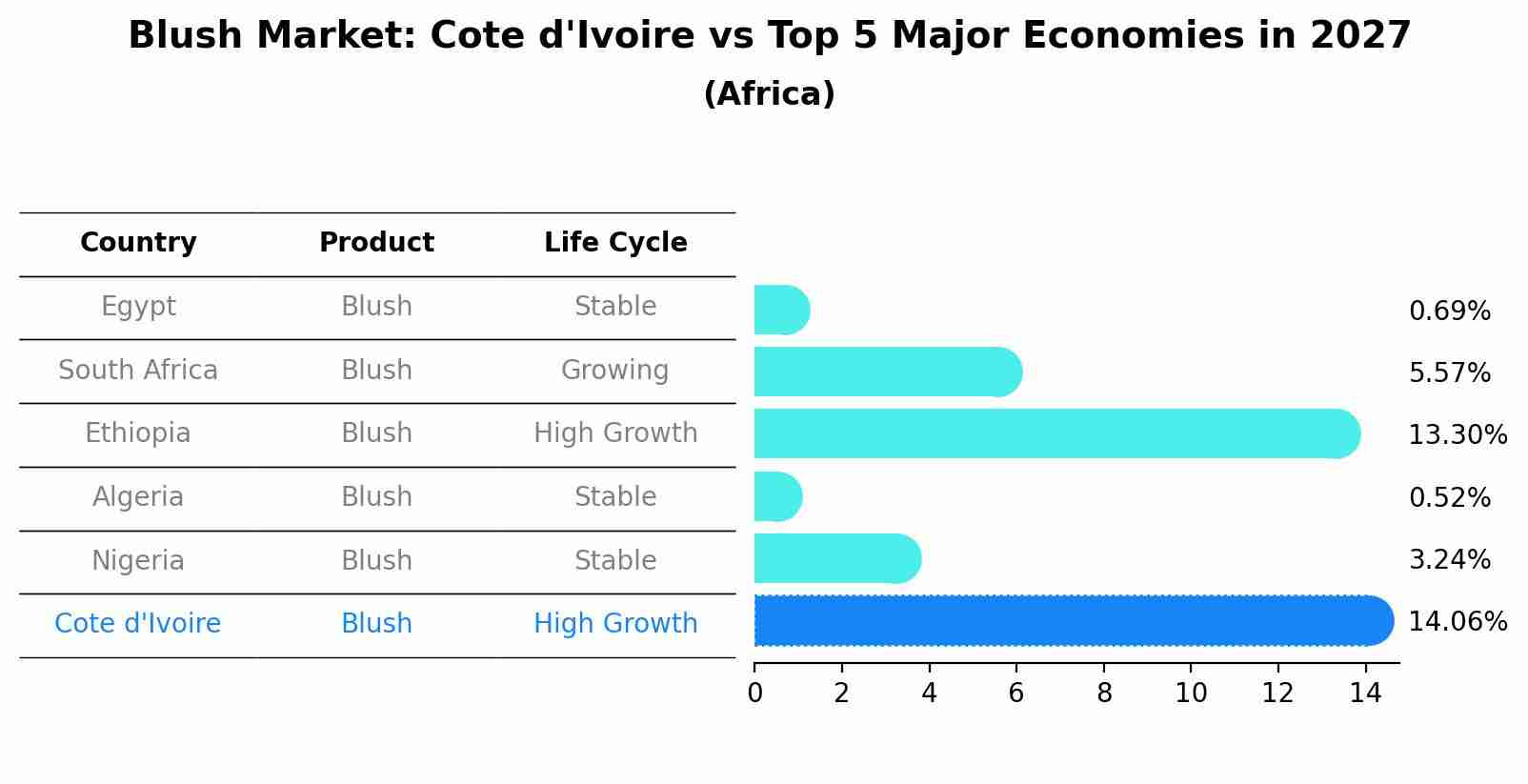 Blush Market: Cote d'Ivoire vs Top 5 Major Economies in 2027 (Africa)