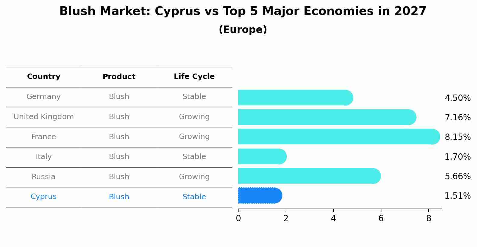 Blush Market: Cyprus vs Top 5 Major Economies in 2027 (Europe)
