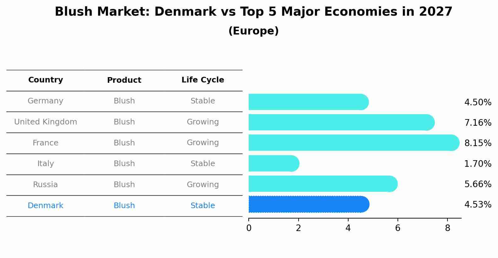 Blush Market: Denmark vs Top 5 Major Economies in 2027 (Europe)