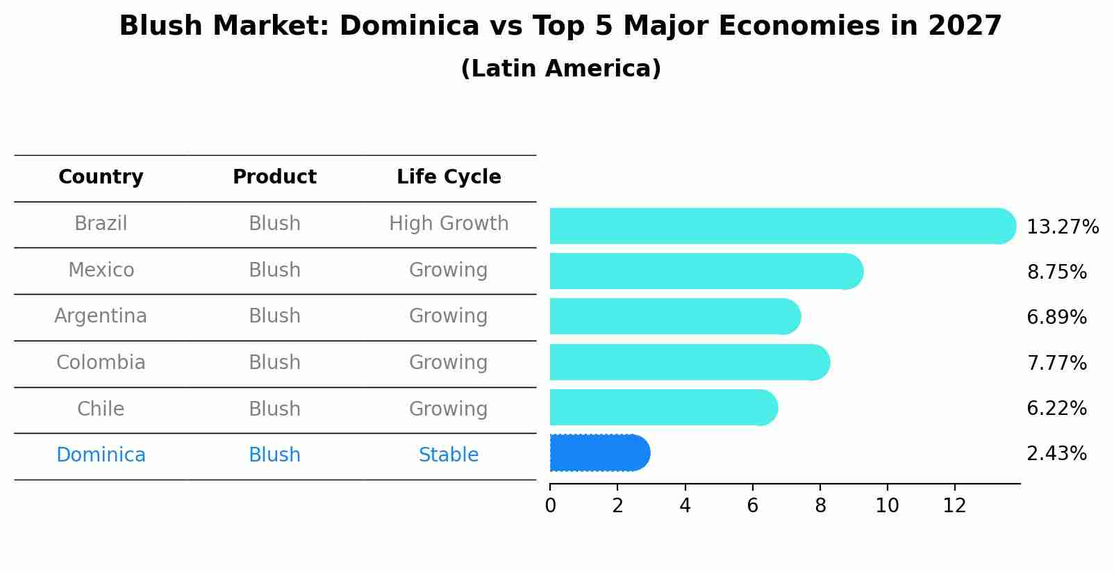 Blush Market: Dominica vs Top 5 Major Economies in 2027 (Latin America)