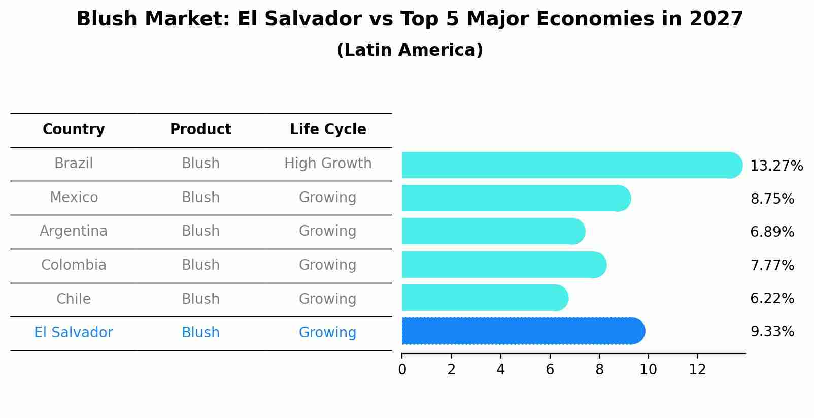 Blush Market: El Salvador vs Top 5 Major Economies in 2027 (Latin America)