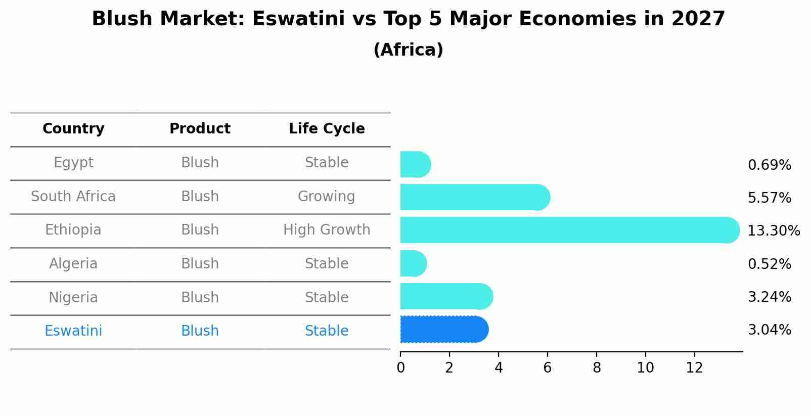 Blush Market: Eswatini vs Top 5 Major Economies in 2027 (Africa)