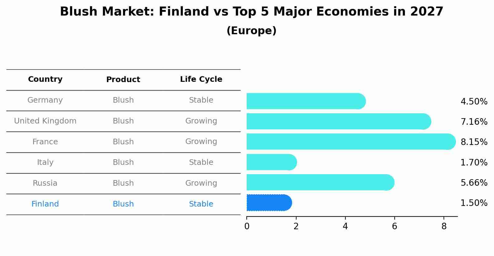 Blush Market: Finland vs Top 5 Major Economies in 2027 (Europe)